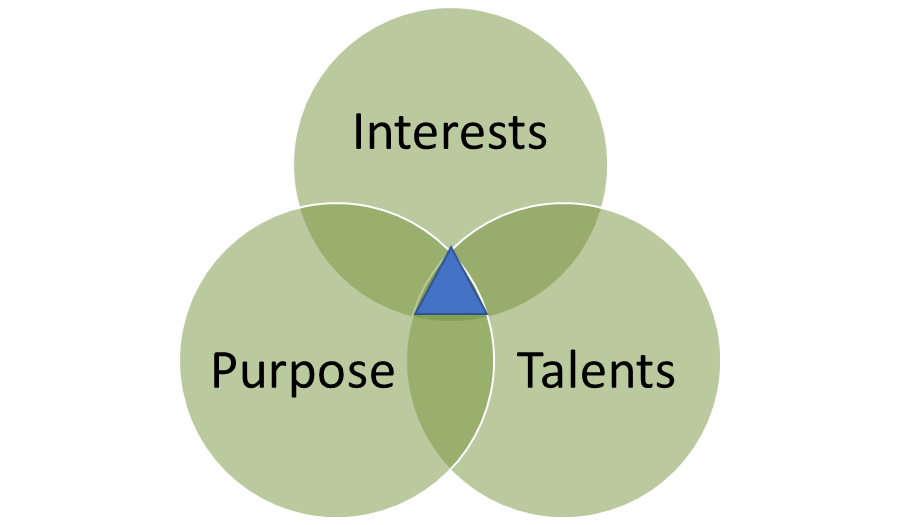 interests, talents