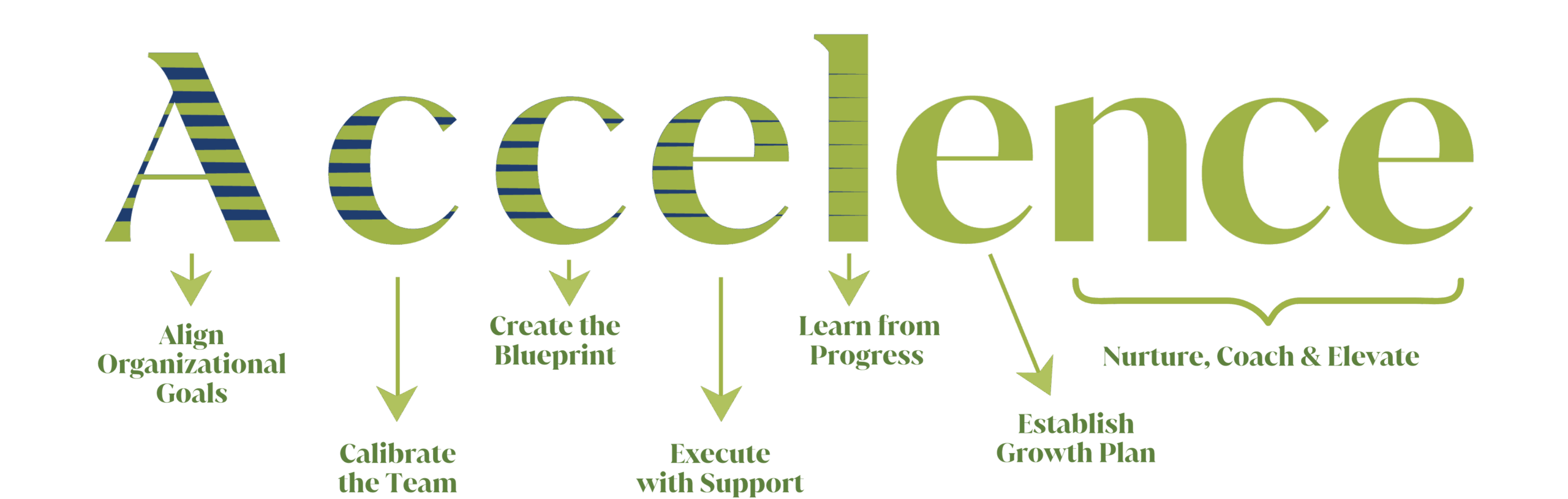 How Leadership Accelence℠ Works | The word "Accelence" as a logo being used as an acronym to explain the steps of the Leadership Accelence framework.